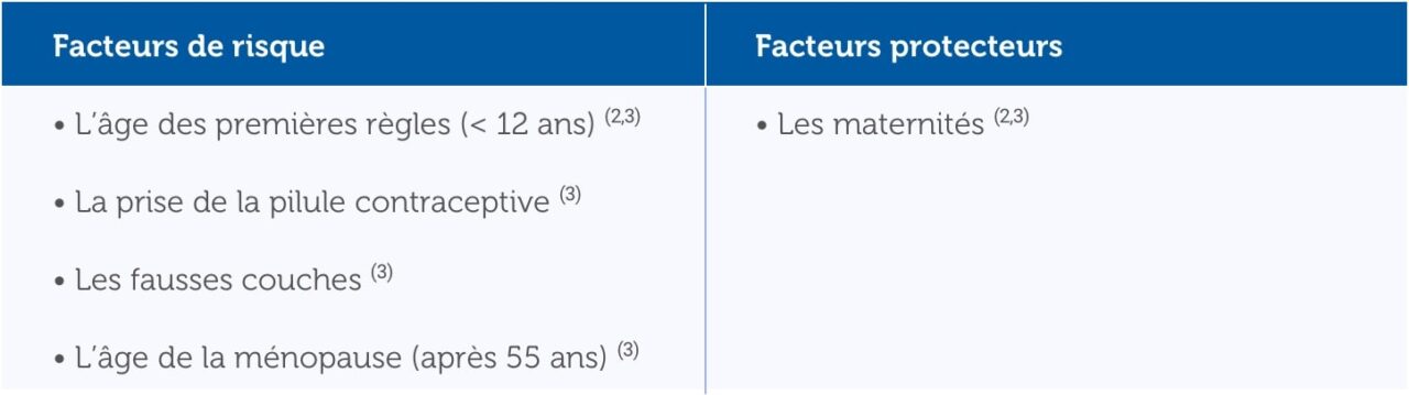 Les facteurs de risques du cancer du sein
