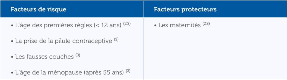 Les facteurs de risques du cancer du sein